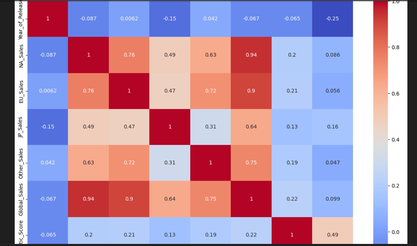 Sales Correlation Matrix